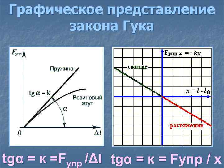 Графическое представление закона Гука tgα = к =Fупр /Δl tgα = к = Fупр