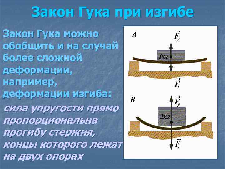 Закон Гука при изгибе Закон Гука можно обобщить и на случай более сложной деформации,