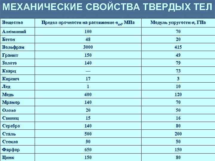 МЕХАНИЧЕСКИЕ СВОЙСТВА ТВЕРДЫХ ТЕЛ Вещество Предел прочности на растяжение σпч, МПа Модуль упругости σ,