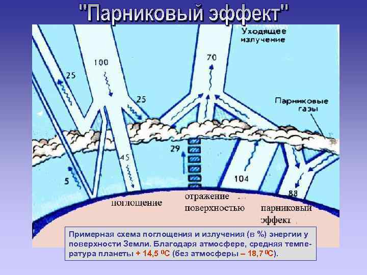 Примерная схема поглощения и излучения (в %) энергии у поверхности Земли. Благодаря атмосфере, средняя