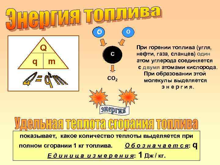 О С Q q m О При горении топлива (угля, нефти, газа, сланцев) один