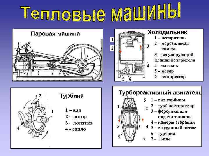Холодильник Паровая машина 1 3 2 4 5 6 Турбина 33 2 2 4