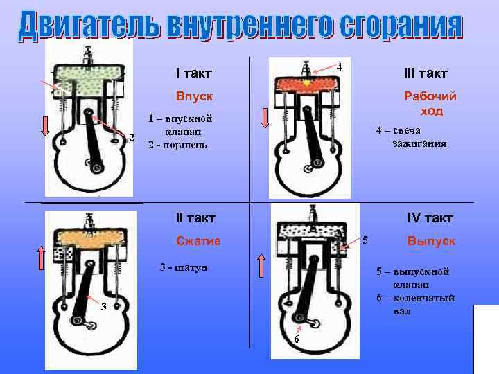 4 I такт III такт Впуск 2 Рабочий ход 1 – впускной клапан 2