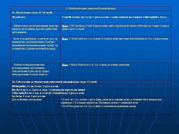 2. Реабилитация кишечной микрофлоры 2 а. Подготовка (курс 15 -30 дней) Жалоб нет Caprilic