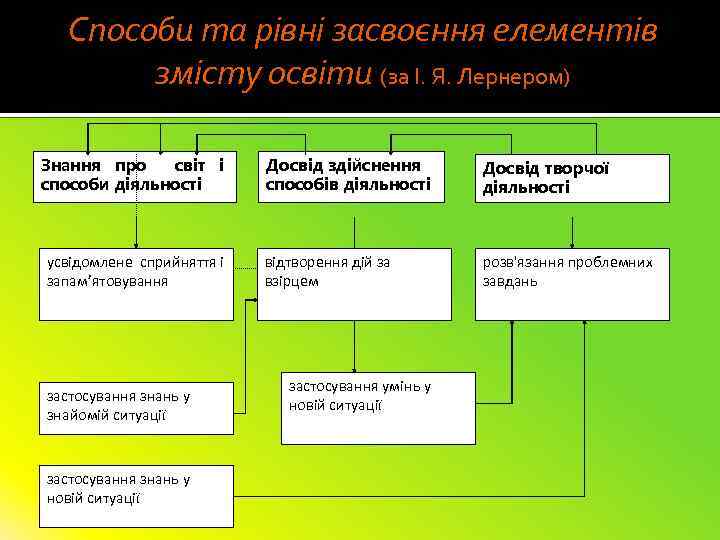 Способи та рівні засвоєння елементів змісту освіти (за І. Я. Лернером) Знання про світ