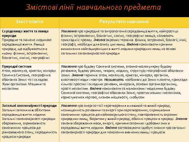 Змістові лінії навчального предмета Зміст освіти Результати навчання Середовище життя та явища природи Природне