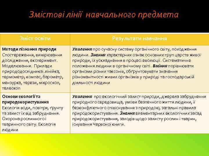 Змістові лінії навчального предмета Зміст освіти Результати навчання Методи пізнання природи Спостереження, вимірювання дослідження,