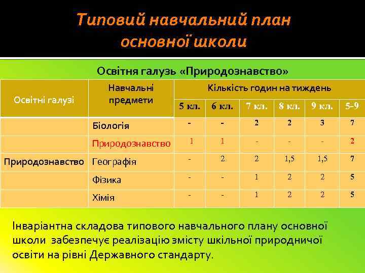 Типовий навчальний план основної школи Освітня галузь «Природознавство» Освітні галузі Навчальні предмети Кількість годин