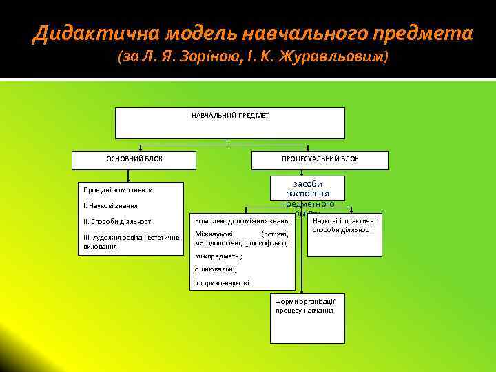 Дидактична модель навчального предмета (за Л. Я. Зоріною, І. К. Журавльовим) НАВЧАЛЬНИЙ ПРЕДМЕТ ОСНОВНИЙ