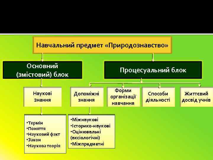 Навчальний предмет «Природознавство» Основний (змістовий) блок Наукові знання • Термін • Поняття • Науковий