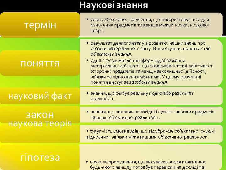 Наукові знання термін поняття науковий факт закон наукова теорія гіпотеза • слово або словосполучення,