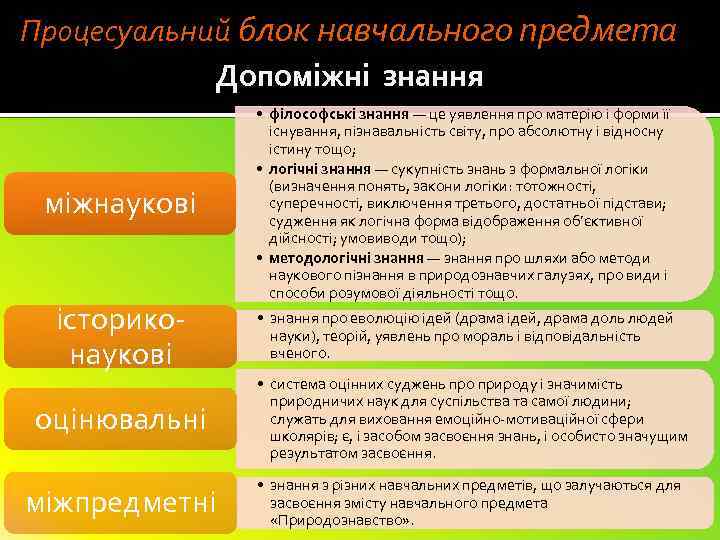 Процесуальний блок навчального предмета Допоміжні знання міжнаукові істориконаукові • філософські знання — це уявлення