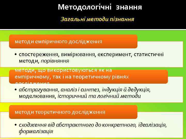 Методологічні знання Загальні методи пізнання методи емпіричного дослідження • спостереження, вимірювання, експеримент, статистичні методи,