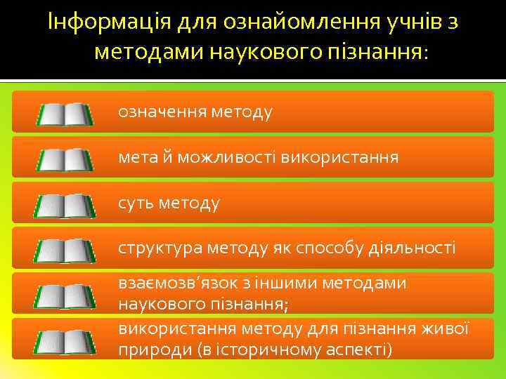 Інформація для ознайомлення учнів з методами наукового пізнання: означення методу мета й можливості використання