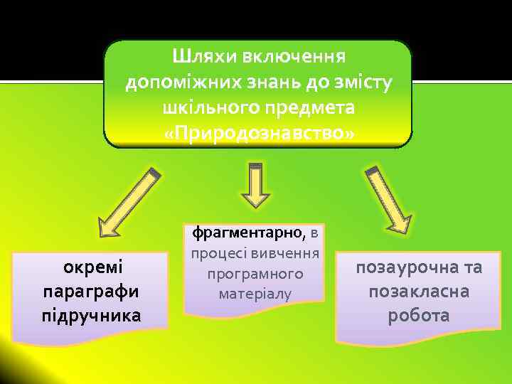 Шляхи включення допоміжних знань до змісту шкільного предмета «Природознавство» окремі параграфи підручника фрагментарно, в