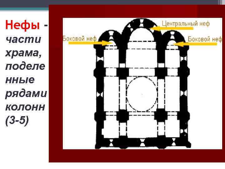 Нефы части храма, поделе нные рядами колонн (3 -5) 