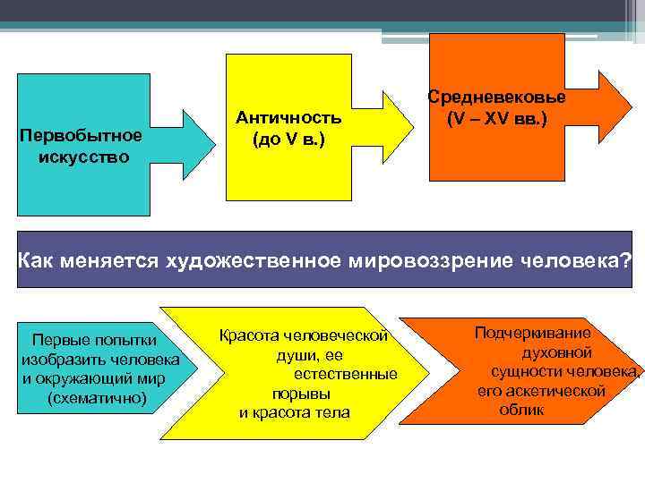 Первобытное искусство Античность (до V в. ) Средневековье (V – XV вв. ) Как