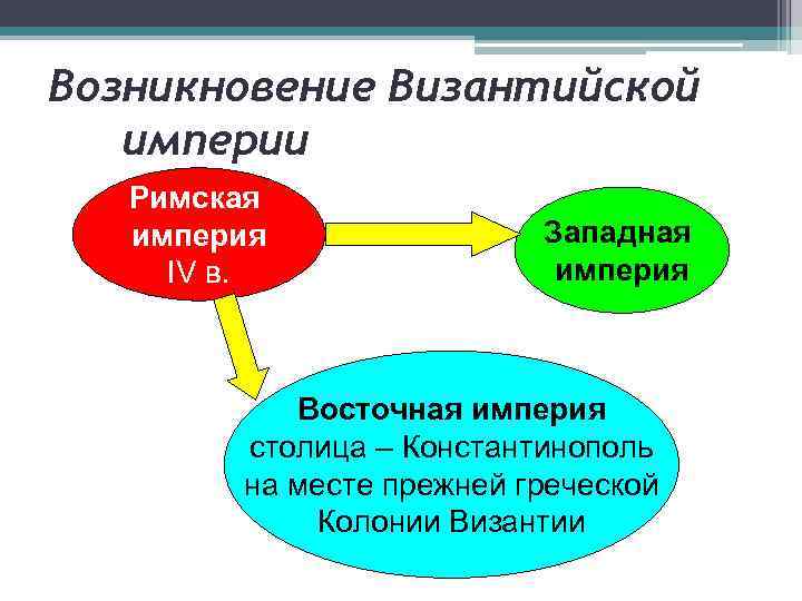 Возникновение Византийской империи Римская империя IV в. Западная империя Восточная империя столица – Константинополь