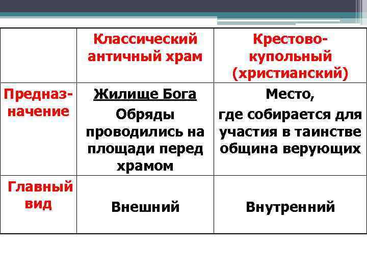 Классический античный храм Крестовокупольный (христианский) Предназ- Жилище Бога Место, начение Обряды где собирается для