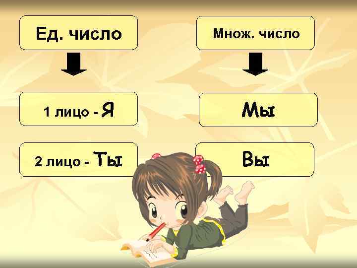 Ед. число Множ. число 1 лицо - Я Мы 2 лицо - Ты Вы