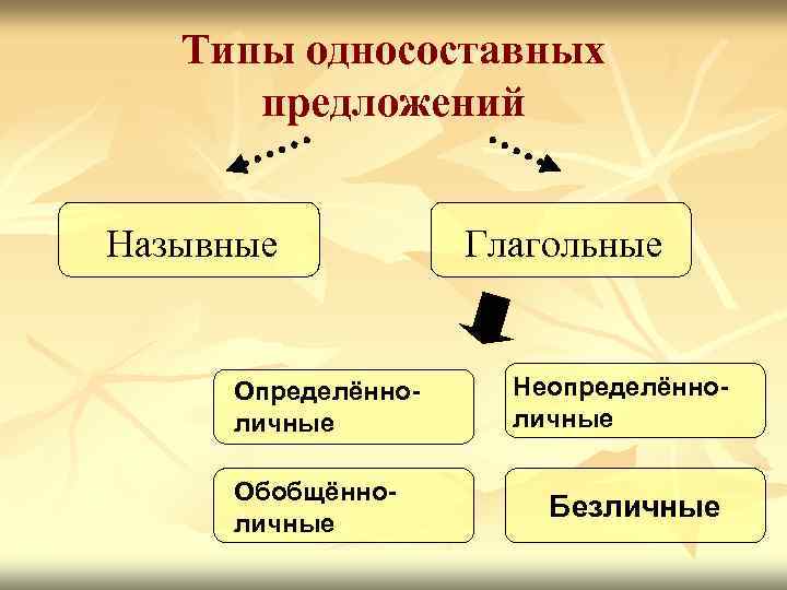 Типы односоставных предложений Назывные Определённоличные Обобщённоличные Глагольные Неопределённоличные Безличные 