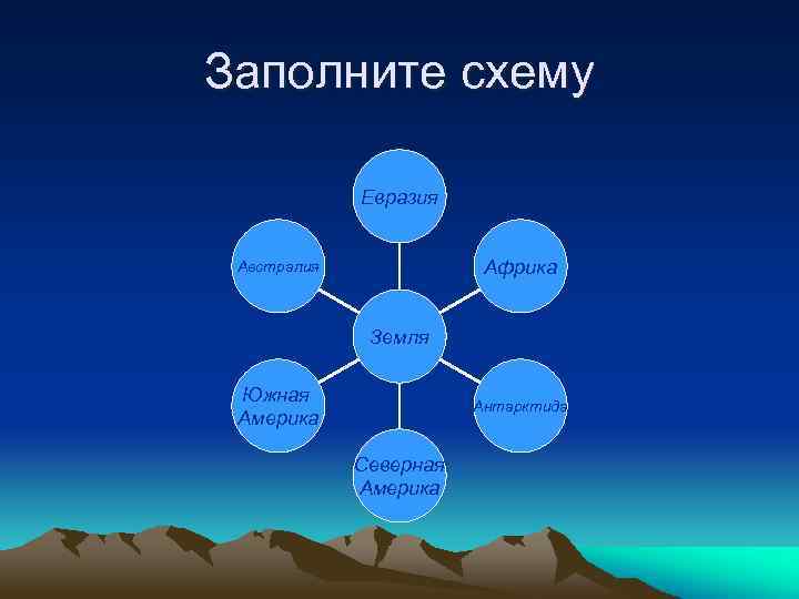 Заполните схему Евразия Африка Австралия Земля Южная Америка Антарктида Северная Америка 