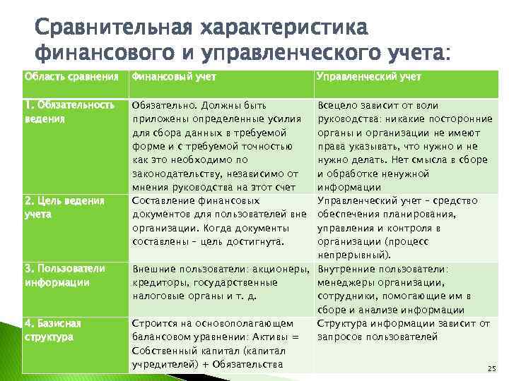 Сравнительная характеристика финансового и управленческого учета: Область сравнения Финансовый учет 1. Обязательность ведения Обязательно.