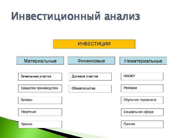 Финансовый анализ инвестиционного проекта обучение