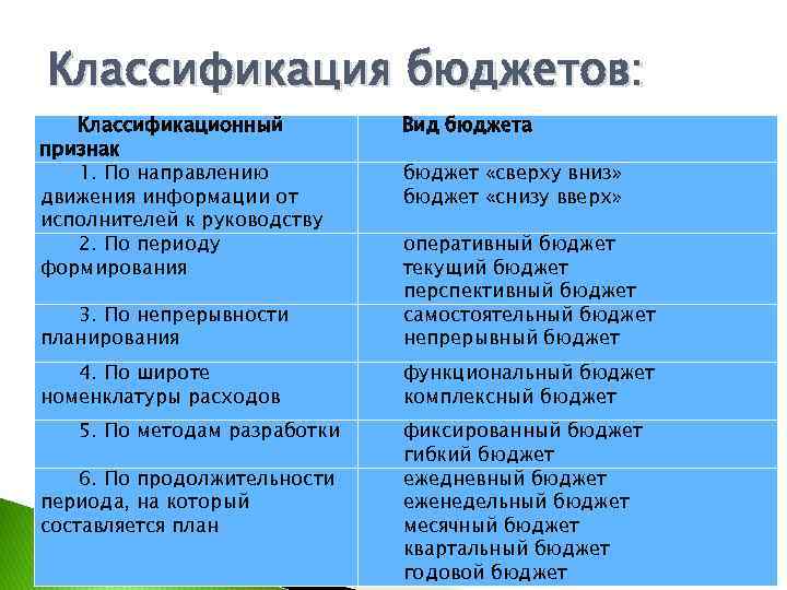 Классификация бюджетов: Классификационный признак 1. По направлению движения информации от исполнителей к руководству 2.