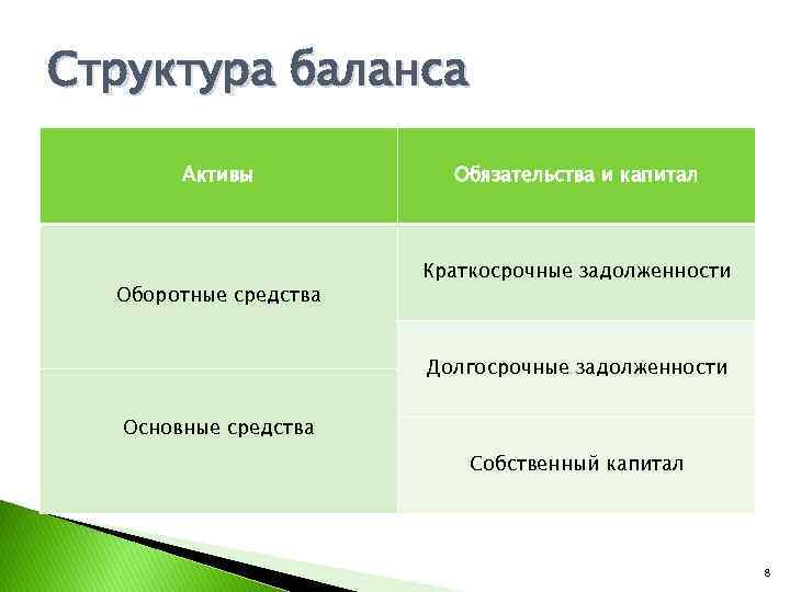 Структура баланса Активы Оборотные средства Обязательства и капитал Краткосрочные задолженности Долгосрочные задолженности Основные средства