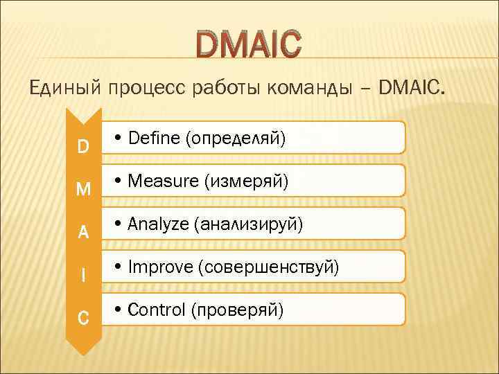 DMAIC Единый процесс работы команды – DMAIC. D • Define (определяй) M • Measure