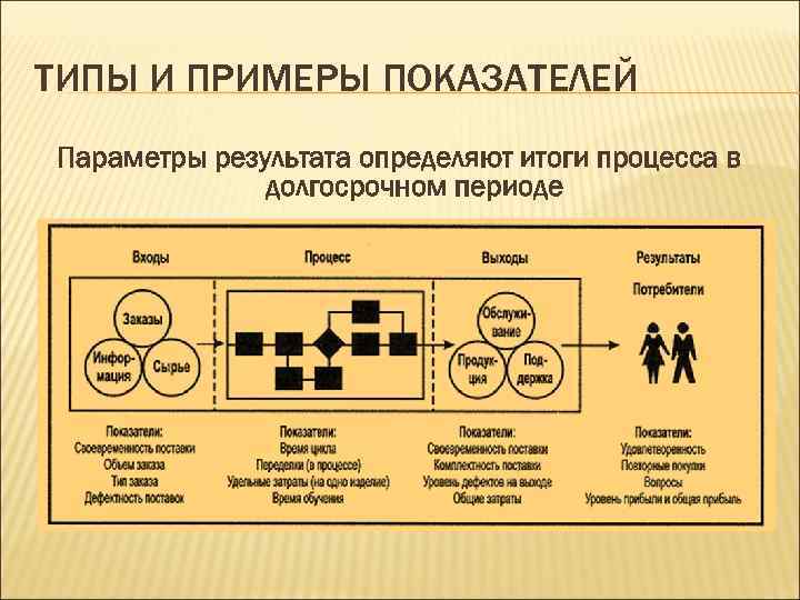 ТИПЫ И ПРИМЕРЫ ПОКАЗАТЕЛЕЙ Параметры результата определяют итоги процесса в долгосрочном периоде 