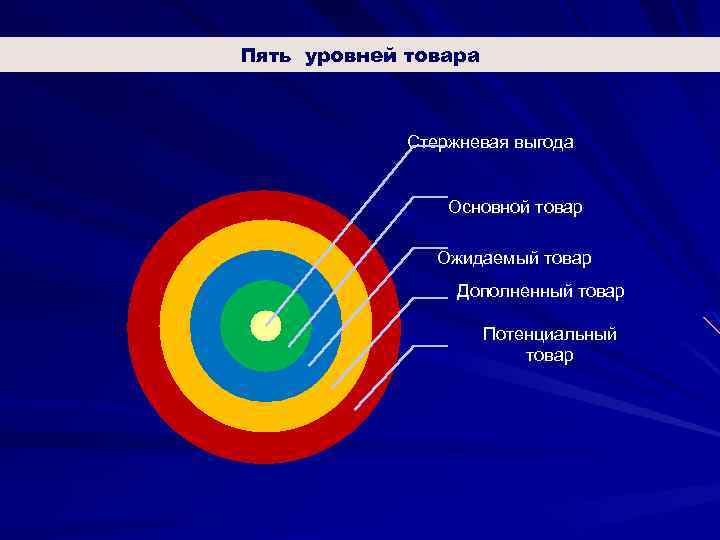 Пять уровней