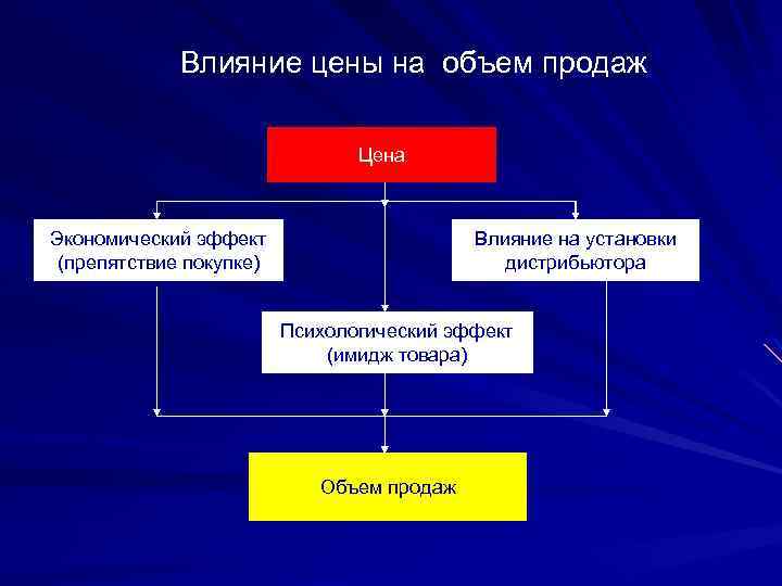 Влияние установки. Влияние цены на объем продаж. Влияние на цену. Влияние цены на продажи. Влияние цен на реализацию.