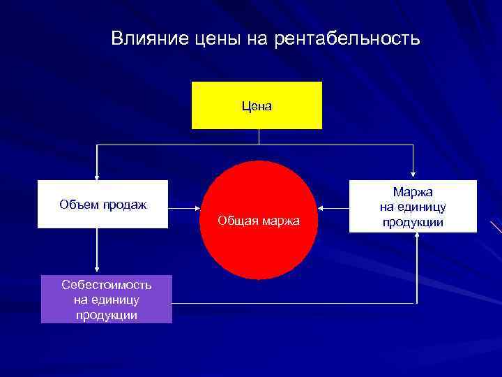 Влияние цены на рентабельность Цена Объем продаж Общая маржа Себестоимость на единицу продукции Маржа