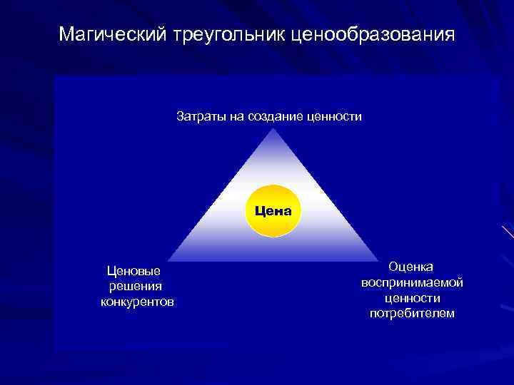 Магический треугольник ценообразования Затраты на создание ценности Цена Ценовые решения конкурентов Оценка воспринимаемой ценности