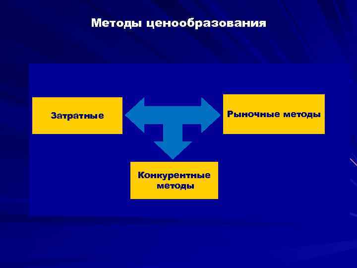 Методы ценообразования Рыночные методы Затратные Конкурентные методы 