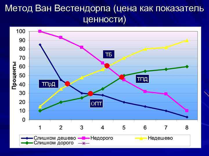 Метод Ван Вестендорпа (цена как показатель ценности) ТБ ТПД ТПр. Д ОПТ 