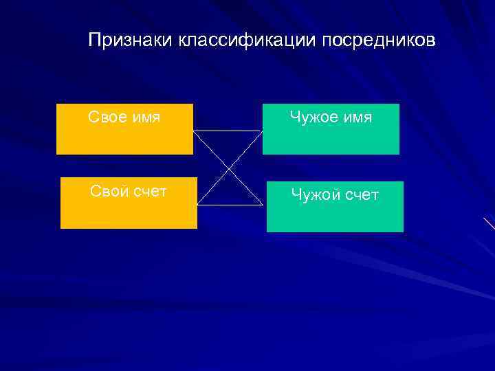 Признаки классификации посредников Свое имя Чужое имя Свой счет Чужой счет 