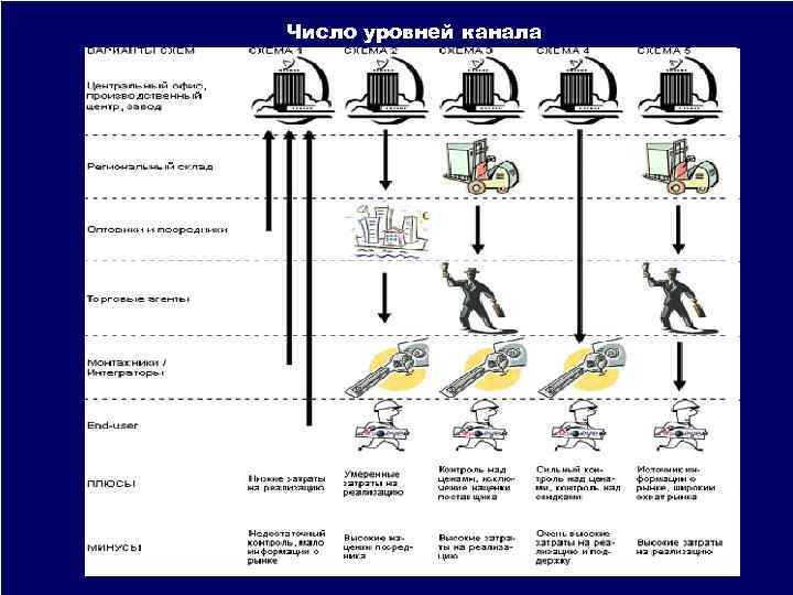 Число уровней канала 