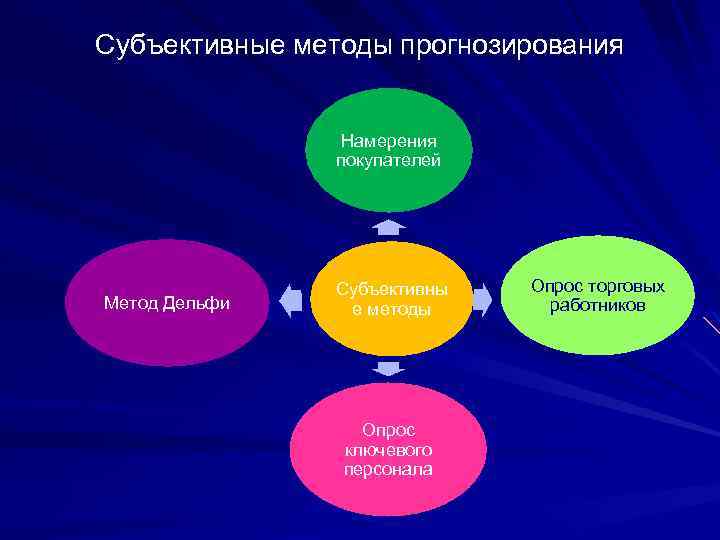 Субъективные методы прогнозирования Намерения покупателей Метод Дельфи Субъективны е методы Опрос ключевого персонала Опрос