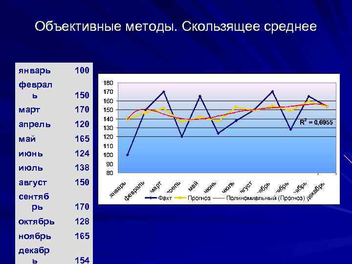 Объективные методы. Скользящее среднее январь 100 феврал ь 150 март 170 апрель 120 май