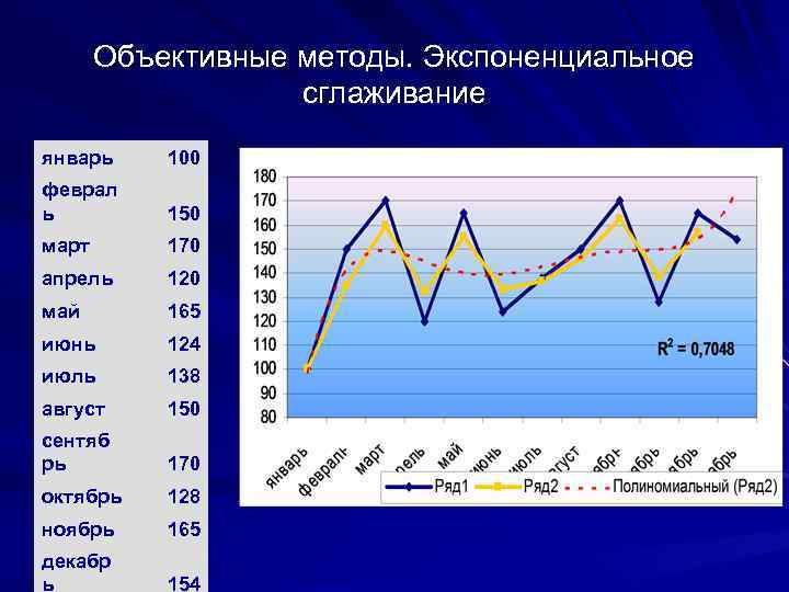 Объективные методы. Экспоненциальное сглаживание январь 100 феврал ь 150 март 170 апрель 120 май