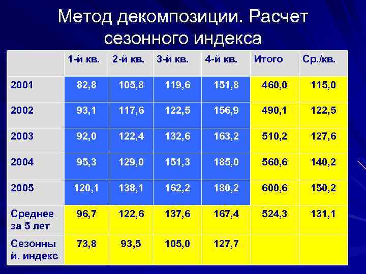 Метод декомпозиции. Расчет сезонного индекса 1 -й кв. 2 -й кв. 3 -й кв.