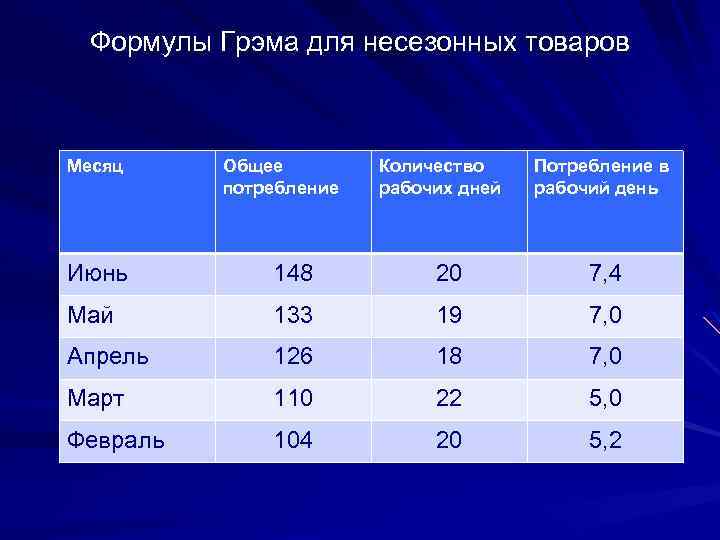 Формулы Грэма для несезонных товаров Месяц Июнь Май Общее потребление 148 Количество рабочих дней