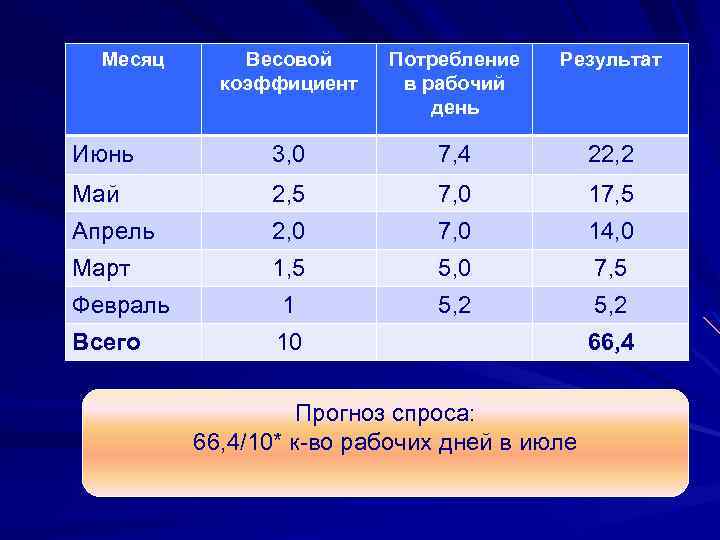 Месяц Весовой коэффициент Потребление в рабочий день Результат Июнь 3, 0 7, 4 22,