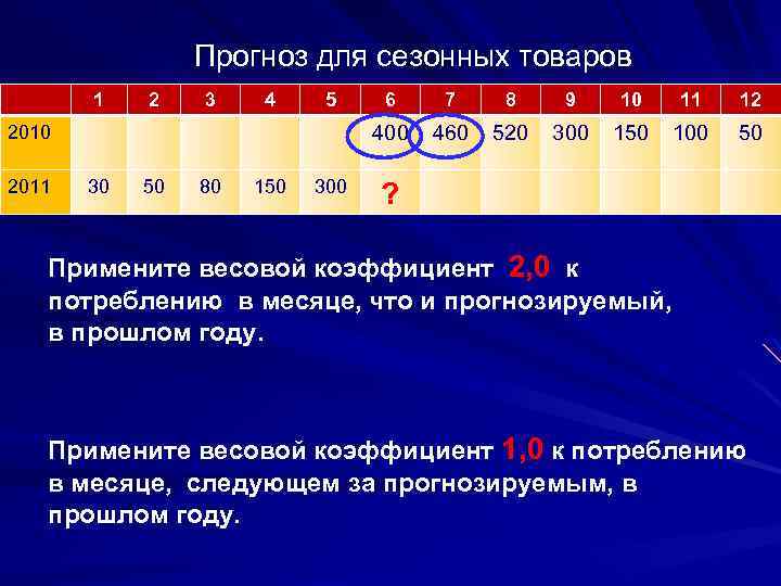 Прогноз для сезонных товаров 1 2 3 4 5 2011 30 50 80 150