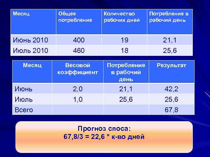 Месяц Общее потребление Количество рабочих дней Потребление в рабочий день Июнь 2010 Июль 2010