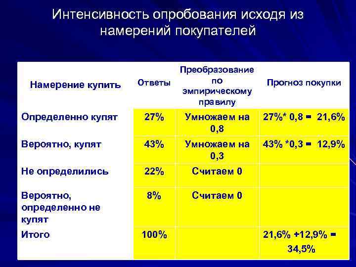 Интенсивность опробования исходя из намерений покупателей Намерение купить Ответы Преобразование по эмпирическому правилу Прогноз