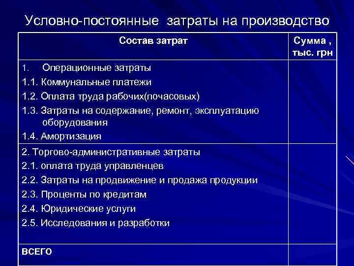 Условно-постоянные затраты на производство Состав затрат Операционные затраты 1. 1. Коммунальные платежи 1. 2.